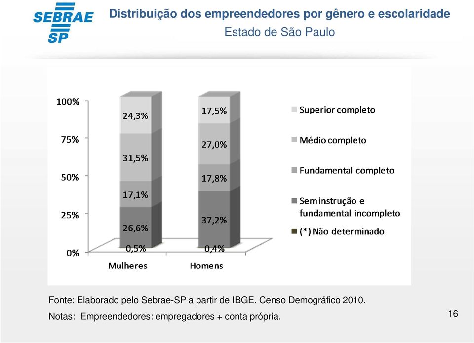 pelo Sebrae-SP a partir de IBGE.