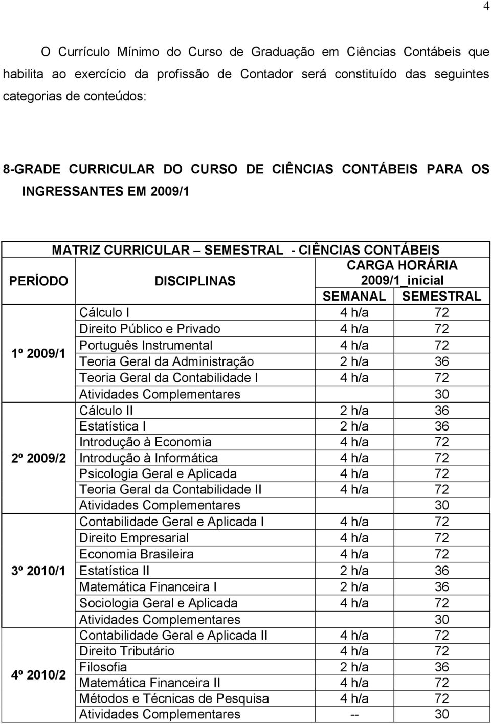 Público e Privado 4 h/a 72 1º 2009/1 Português Instrumental 4 h/a 72 Teoria Geral da Administração 2 h/a 36 Teoria Geral da Contabilidade I 4 h/a 72 Cálculo II 2 h/a 36 Estatística I 2 h/a 36