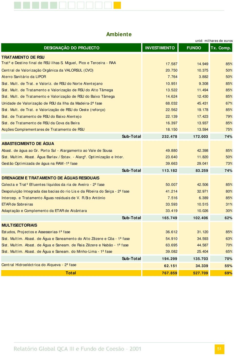 Mult. de Tratamento e Valorização de RSU do Alto Tâmega 13.522 11.494 85% Sist. Mult. de Tratamento e Valorização de RSU do Baixo Tâmega 14.624 12.