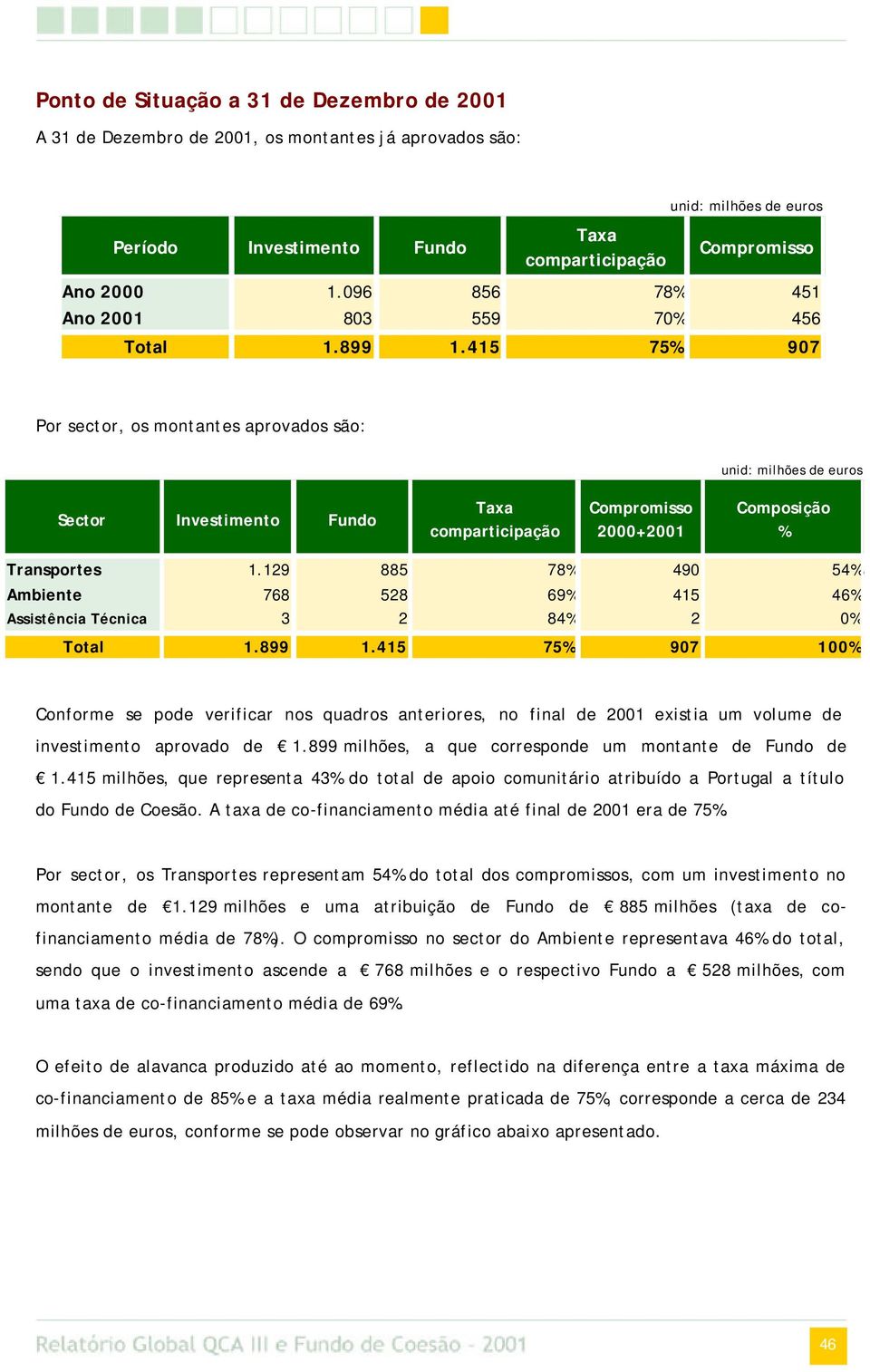 415 75% 907 Por sector, os montantes aprovados são: unid: milhões de euros Sector Investimento Fundo Taxa comparticipação Compromisso 2000+2001 Composição % Transportes 1.