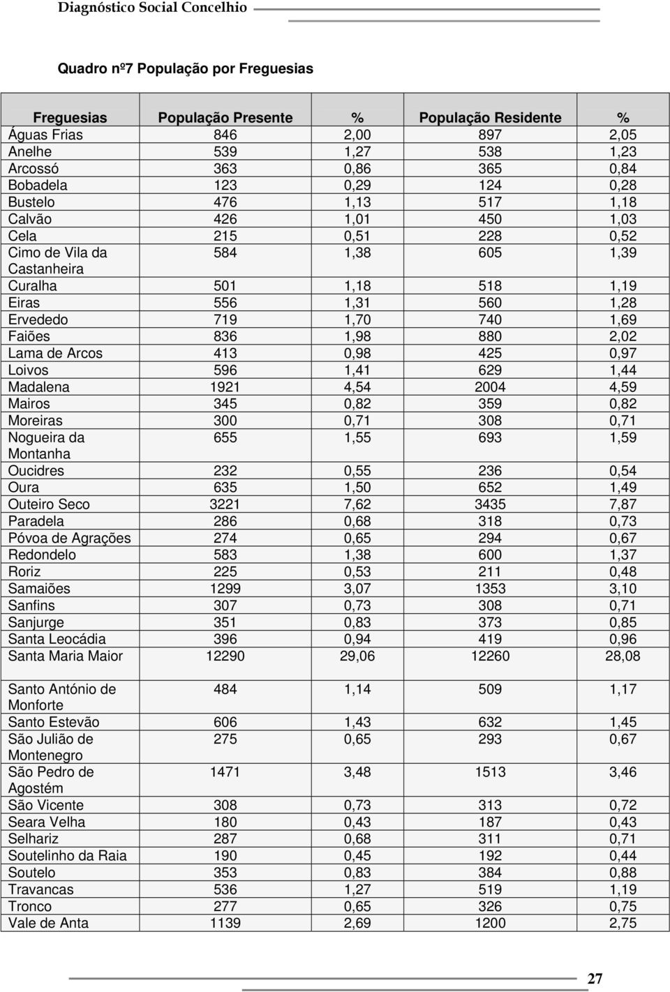 Faiões 836 1,98 880 2,02 Lama de Arcos 413 0,98 425 0,97 Loivos 596 1,41 629 1,44 Madalena 1921 4,54 2004 4,59 Mairos 345 0,82 359 0,82 Moreiras 300 0,71 308 0,71 Nogueira da 655 1,55 693 1,59