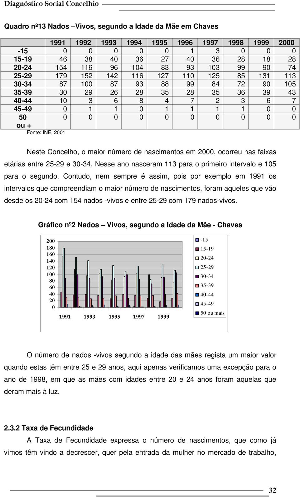 0 0 0 0 0 Fonte: INE, 2001 Neste Concelho, o maior número de nascimentos em 2000, ocorreu nas faixas etárias entre 25-29 e 30-34. Nesse ano nasceram 113 para o primeiro intervalo e 105 para o segundo.