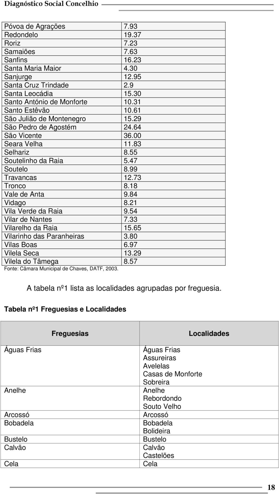 18 Vale de Anta 9.84 Vidago 8.21 Vila Verde da Raia 9.54 Vilar de Nantes 7.33 Vilarelho da Raia 15.65 Vilarinho das Paranheiras 3.80 Vilas Boas 6.97 Vilela Seca 13.29 Vilela do Tâmega 8.