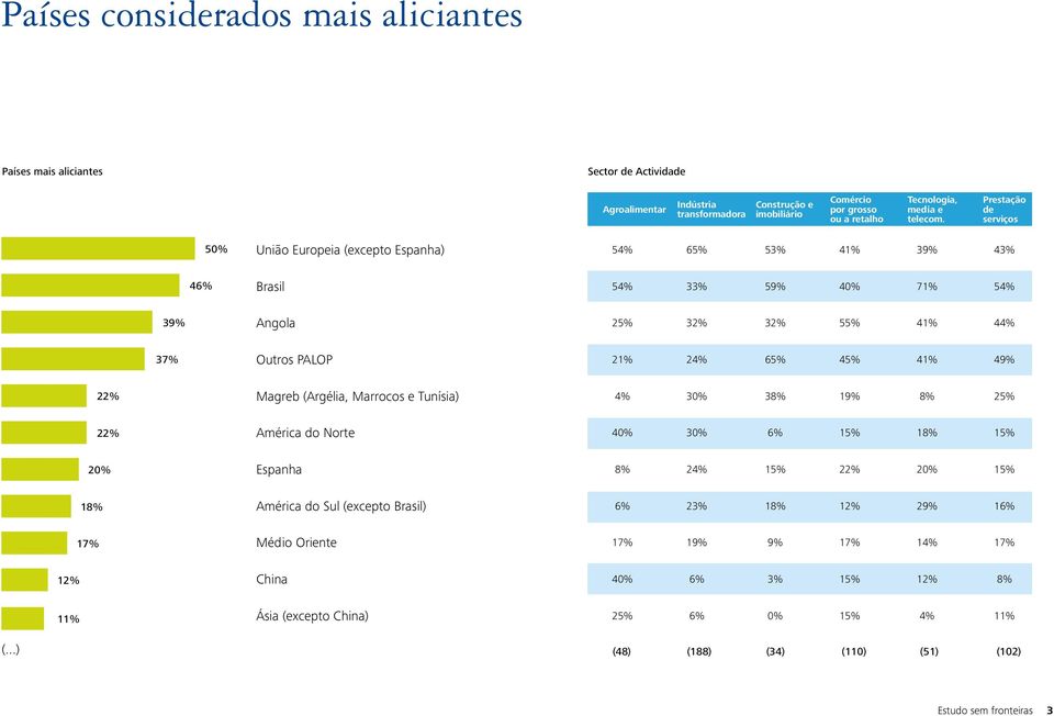 Prestação de serviços 5 União Europeia (excepto Espanha) 5 65% 53% 3 43% 4 Brasil 5 5 4 71% 5 3 Angola 25% 3 3 55% 4 3 Outros PALOP 21% 2 65% 45%