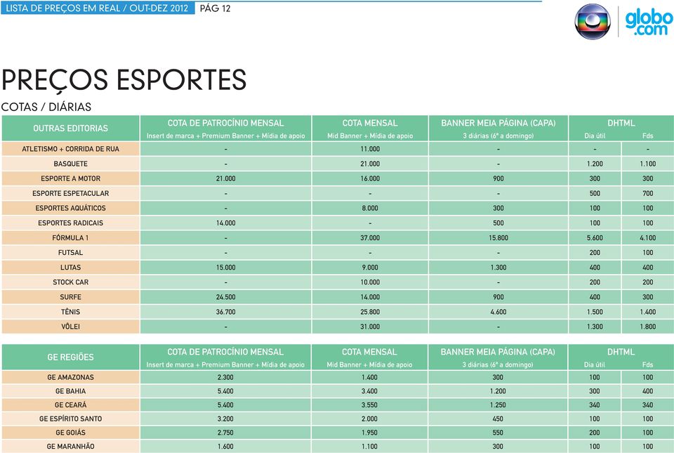 000 900 300 300 Esporte Espetacular - - - 500 700 Esportes Aquáticos - 8.000 300 100 100 Esportes Radicais 14.000-500 100 100 Fórmula 1-37.000 15.800 5.600 4.100 Futsal - - - 200 100 Lutas 15.000 9.000 1.300 400 400 Stock Car - 10.