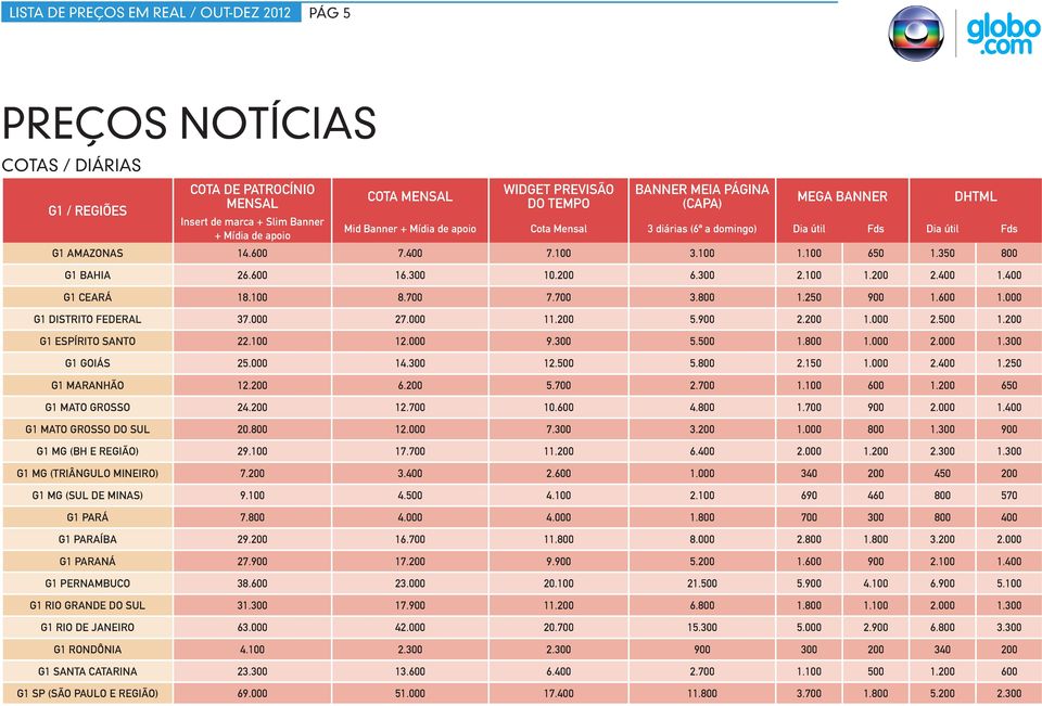 100 1.200 2.400 1.400 G1 Ceará 18.100 8.700 7.700 3.800 1.250 900 1.600 1.000 G1 Distrito Federal 37.000 27.000 11.200 5.900 2.200 1.000 2.500 1.200 G1 Espírito Santo 22.100 12.000 9.300 5.500 1.800 1.000 2.000 1.300 G1 Goiás 25.