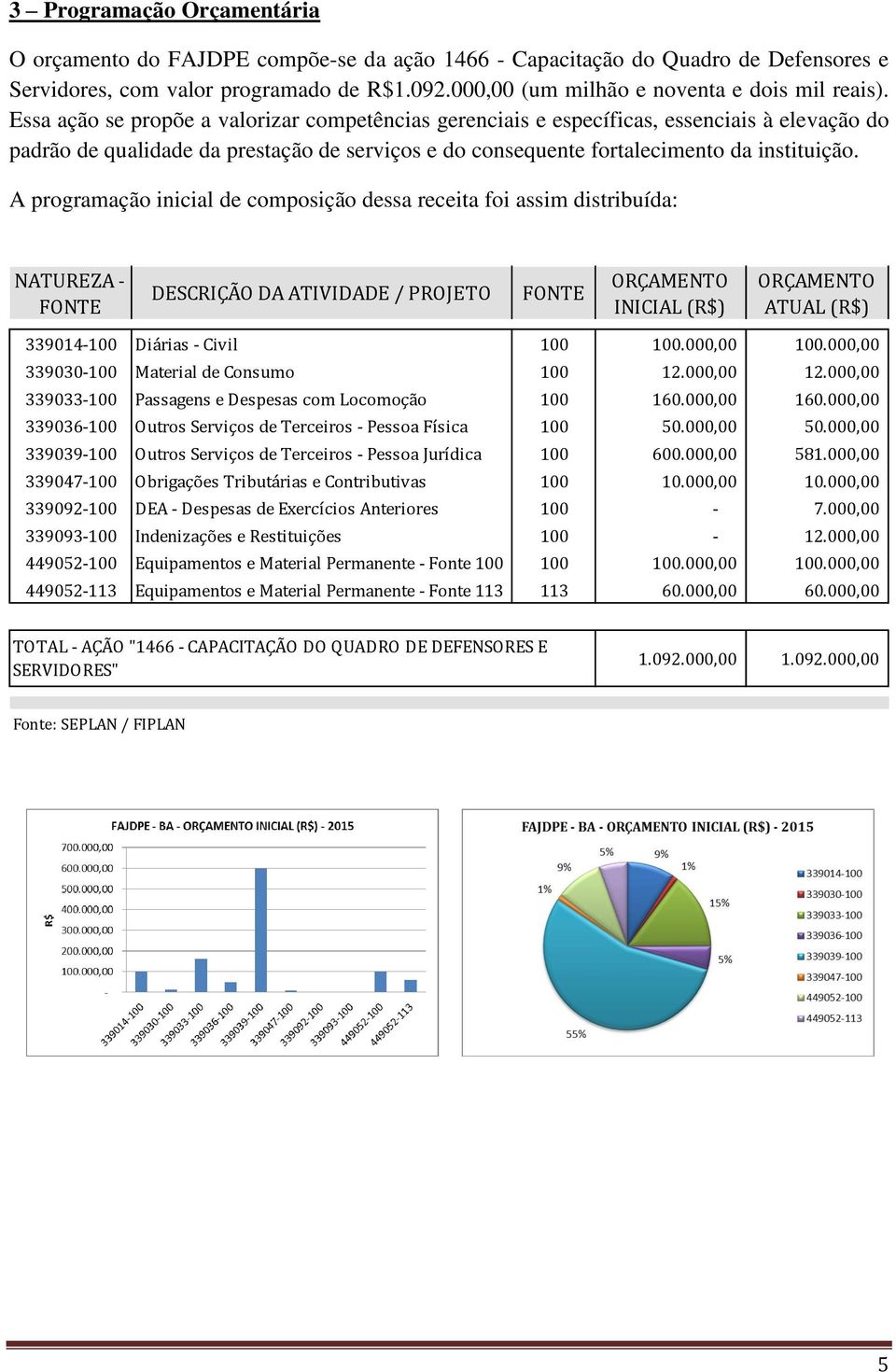 Essa ação se propõe a valorizar competências gerenciais e específicas, essenciais à elevação do padrão de qualidade da prestação de serviços e do consequente fortalecimento da instituição.