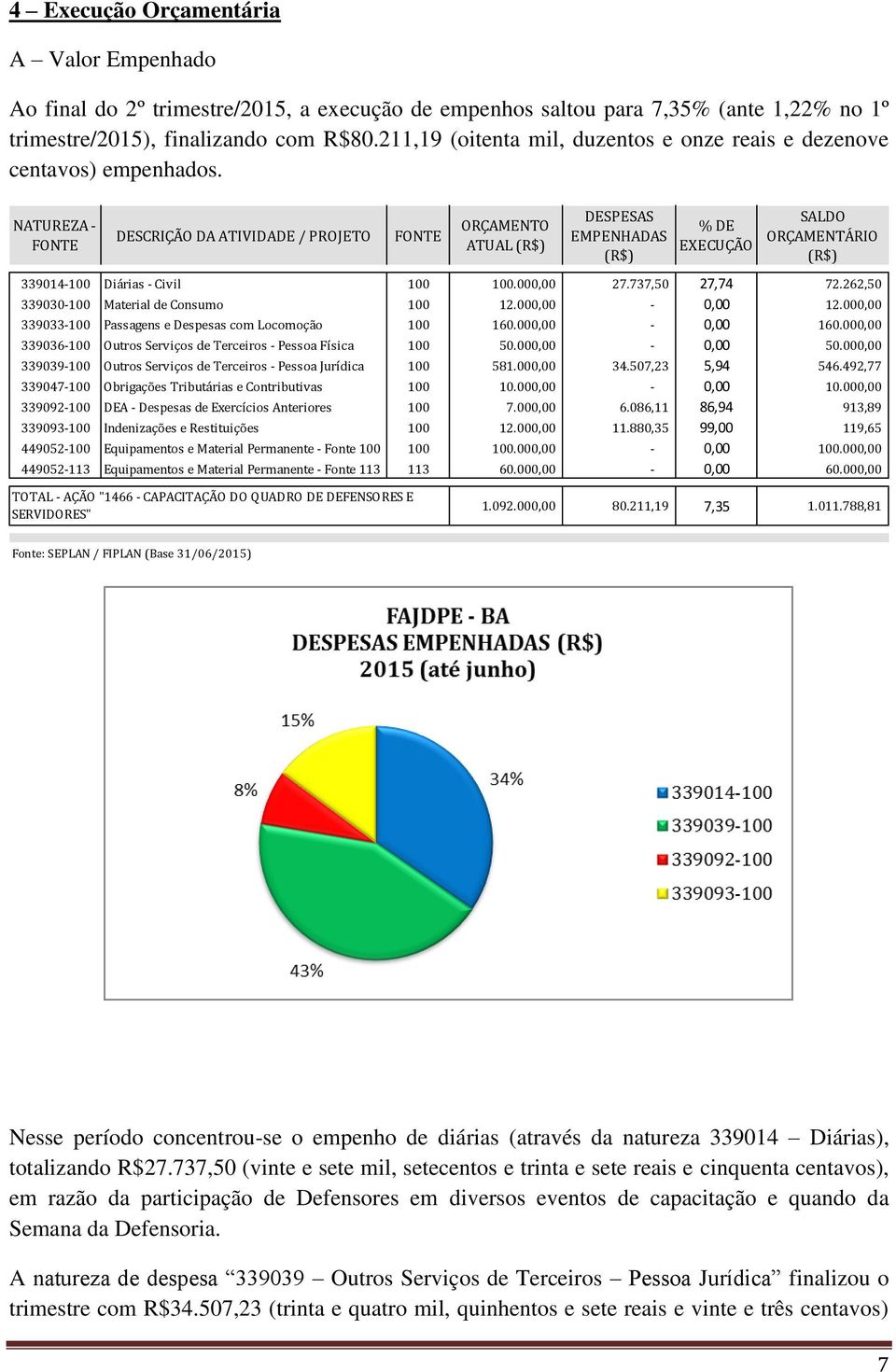 NATUREZA - DESCRIÇÃO DA ATIVIDADE / PROJETO ORÇAMENTO ATUAL (R$) DESPESAS EMPENHADAS (R$) % DE EXECUÇÃO SALDO ORÇAMENTÁRIO (R$) 339014-100 Diárias - Civil 100 100.000,00 27.737,50 27,74 72.