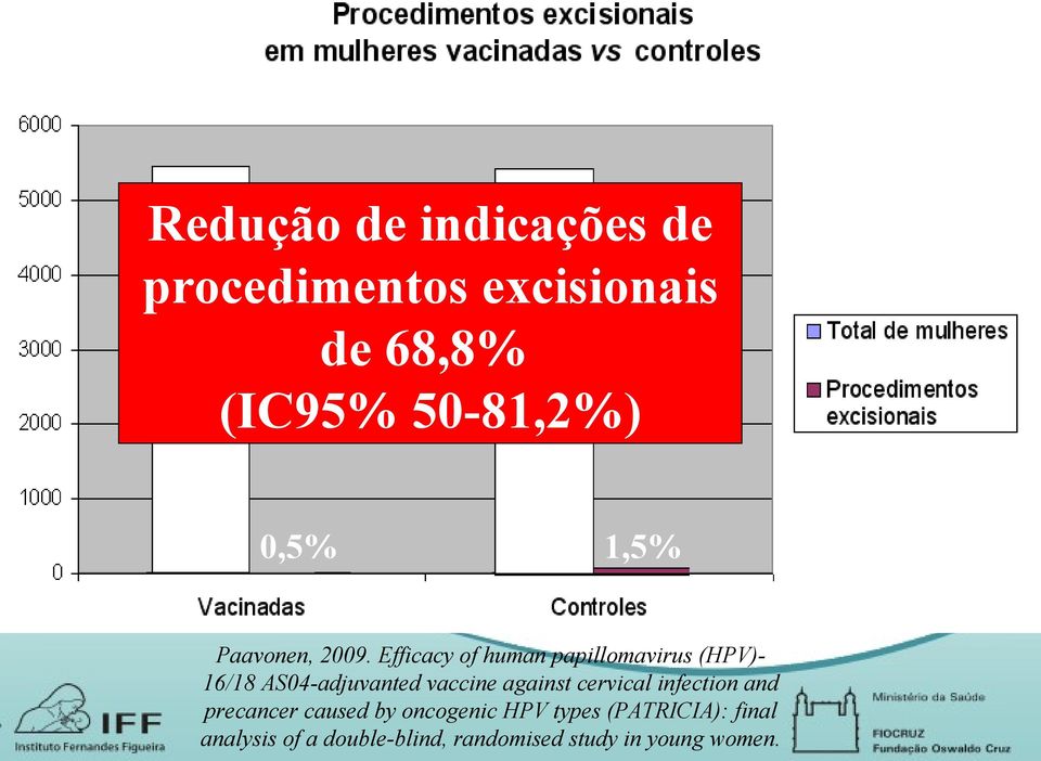 Efficacy of human papillomavirus (HPV)16/18 AS04-adjuvanted vaccine against