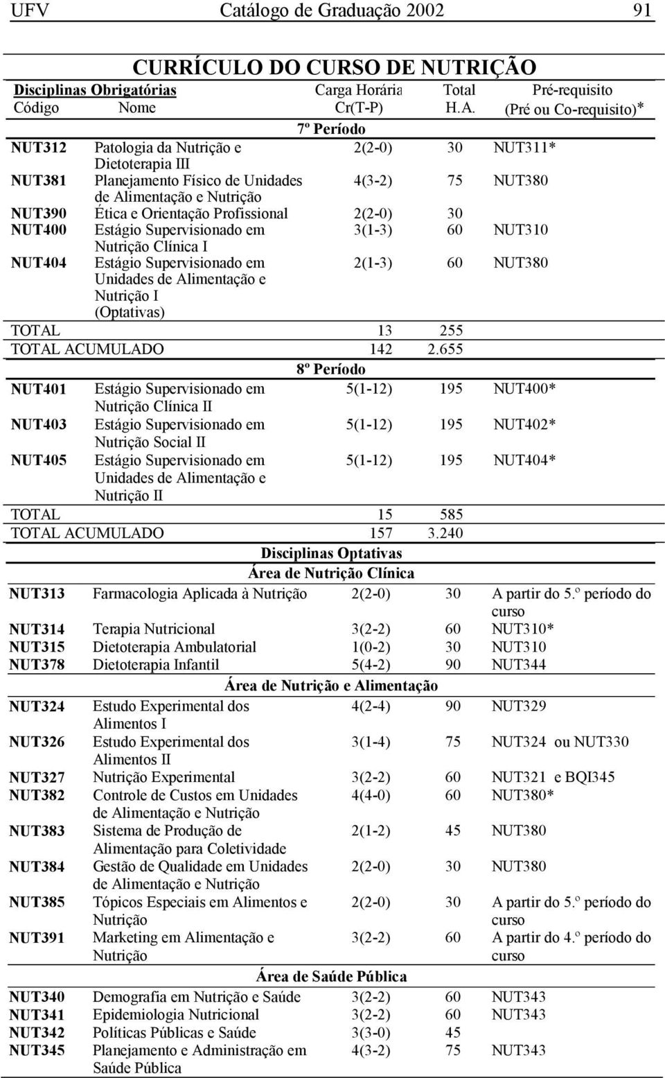 2(2-0) 30 NUT400 Estágio Supervisionado em 3(1-3) 60 NUT310 Nutrição Clínica I NUT404 Estágio Supervisionado em 2(1-3) 60 NUT380 Unidades de Alimentação e Nutrição I TOTAL 13 255 TOTAL ACUMULADO 142