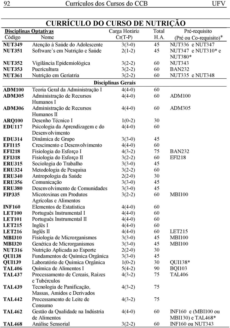 3(2-2) 60 NUT343 NUT353 Puericultura 3(2-2) 60 BAN232 NUT361 Nutrição em Geriatria 3(2-2) 60 NUT335 e NUT348 Disciplinas Gerais ADM100 Teoria Geral da Administração I 4(4-0) 60 ADM305 Administração