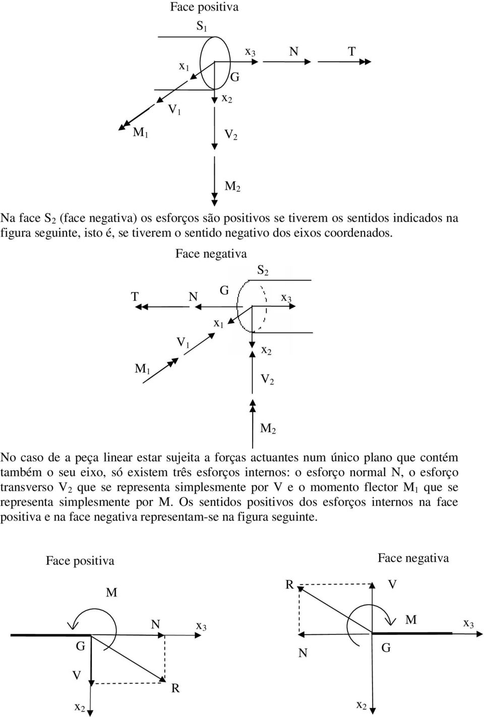 Face negativa S 2 T N G x 1 V 1 M 1 V 2 M 2 No caso de a peça linear estar sujeita a forças actuantes num único plano que contém também o seu eixo, só existem três esforços