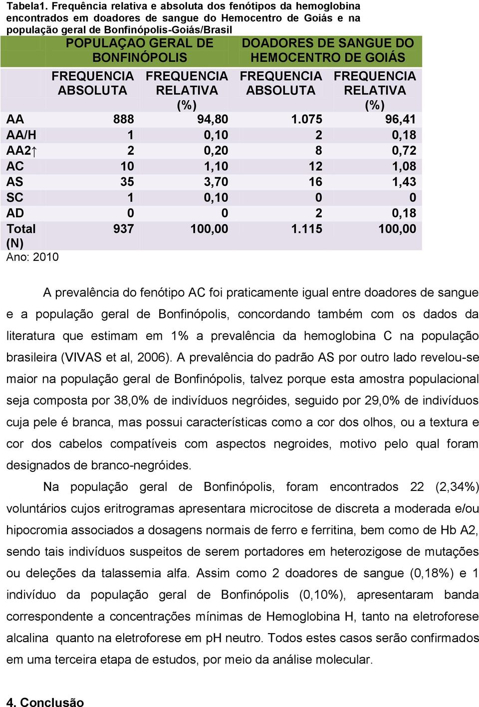 ABSOLUTA RELATIVA (%) DOADORES DE SANGUE DO HEMOCENTRO DE GOIÁS ABSOLUTA RELATIVA (%) AA 888 94,80 1.