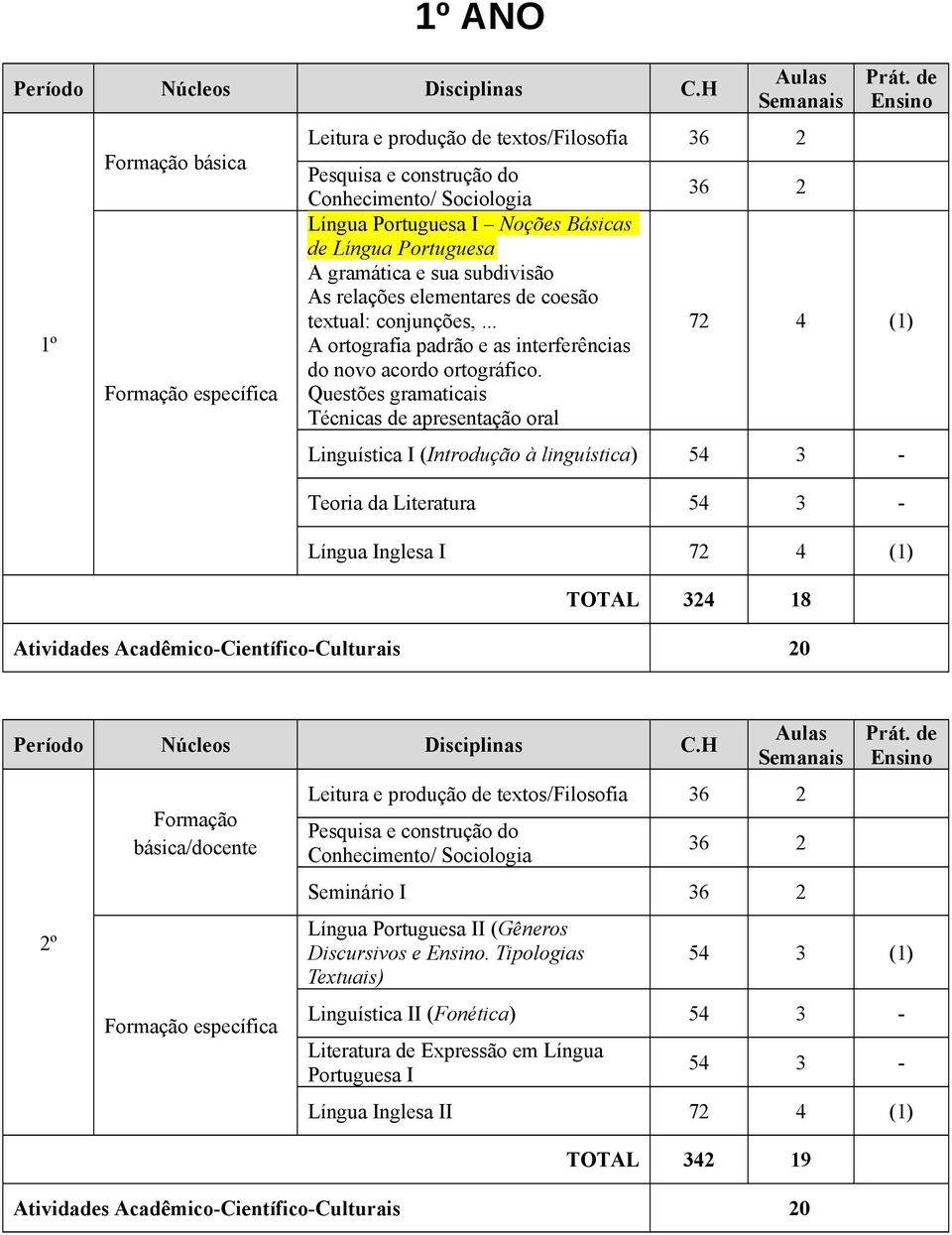 Questões gramaticais Técnicas de apresentação oral 72 4 (1) Linguística I (Introdução à linguística) 54 3 - Teoria da Literatura 54 3 - Língua Inglesa I 72 4 (1) TOTAL 324 18 2º Leitura e