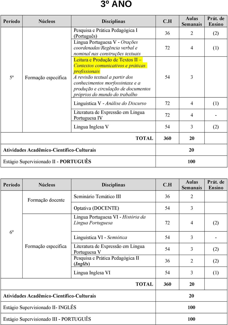 - Análise do Discurso 72 4 (1) Portuguesa IV 72 4 - Língua Inglesa V 54 3 (2) Estágio Supervisionado II - PORTUGUÊS 100 6º docente Seminário Temático III Optativa (DOCENTE) 54 3 Língua Portuguesa VI