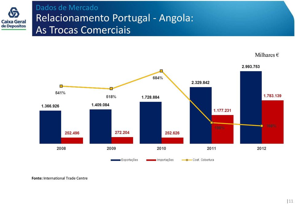 Angola: As Trocas Comerciais