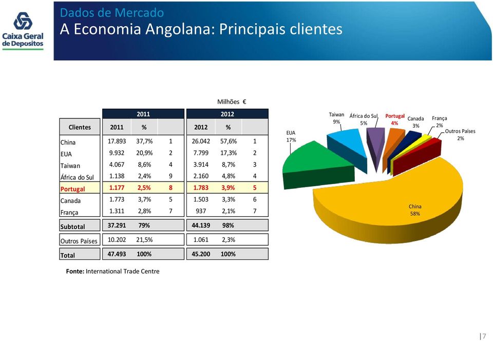 067 8,6% 4 3.914 8,7% 3 África do Sul 1.138 2,4% 9 2.160 4,8% 4 Portugal 1.177 2,5% 8 1.783 3,9% 5 Canada 1.773 3,7% 5 1.503 3,3% 6 França 1.