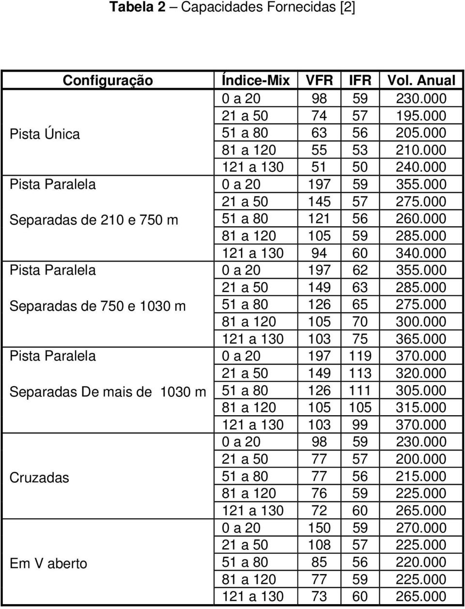 000 21 a 50 149 63 285.000 Separadas de 750 e 1030 m 51 a 80 126 65 275.000 81 a 120 105 70 300.000 121 a 130 103 75 365.000 Pista Paralela 0 a 20 197 119 370.000 21 a 50 149 113 320.