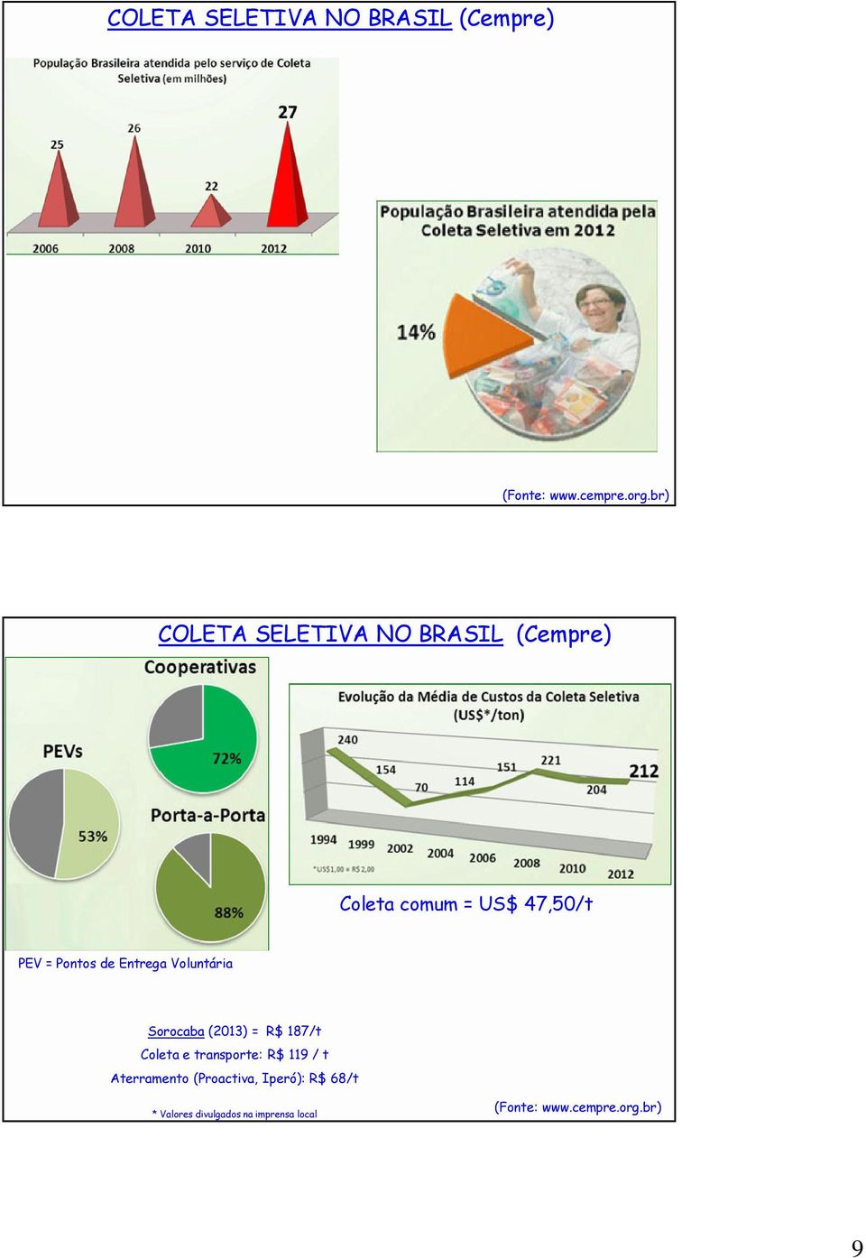 Entrega Voluntária Sorocaba (2013) = R$ 187/t Coleta e transporte: R$ 119 / t