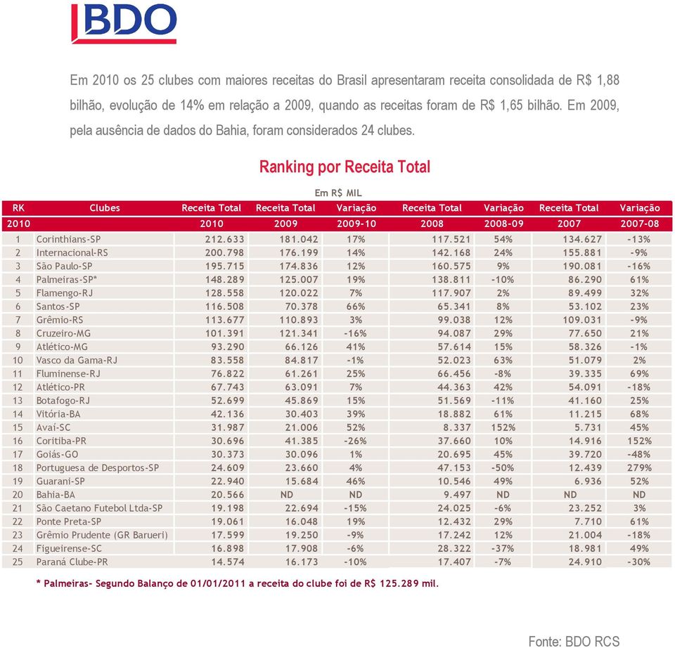 Ranking por Receita Total Em R$ MIL RK Clubes Receita Total Receita Total Variação Receita Total Variação Receita Total Variação 2010 2010 2009 2009-10 2008 2008-09 2007 2007-08 1 Corinthians-SP 212.