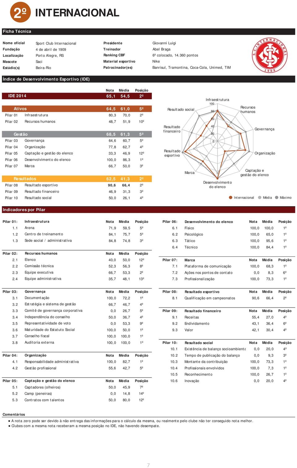 2º,3 70,0 81,8 Pilar 02 Recursos 48,7 51,9 10º Recursos 48,7 51,9 62,0 Governança 64,6 Governança,7 79,2 68,5 61,3 5º Organização 20 77,8 62,7 88,9 64,6,7 5º Captação e gestão do 0 elenco 33,3 46,9