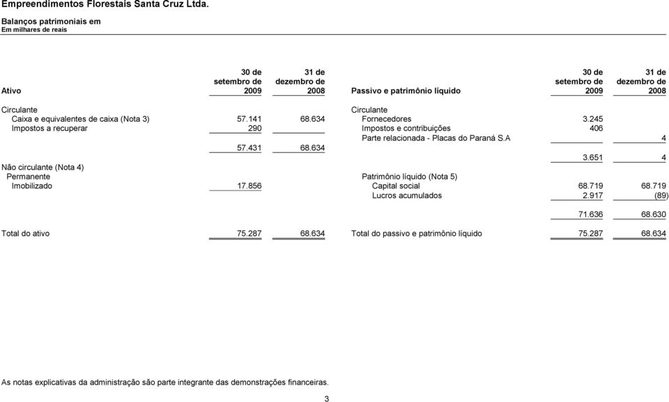 245 Impostos a recuperar 290 Impostos e contribuições 406 Parte relacionada - Placas do Paraná S.A 4 57.431 68.634 3.