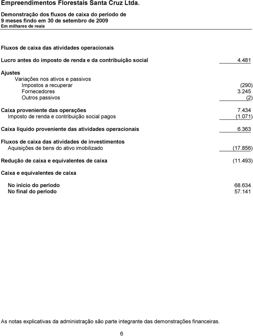 434 Imposto de renda e contribuição social pagos (1.071) Caixa líquido proveniente das atividades operacionais 6.