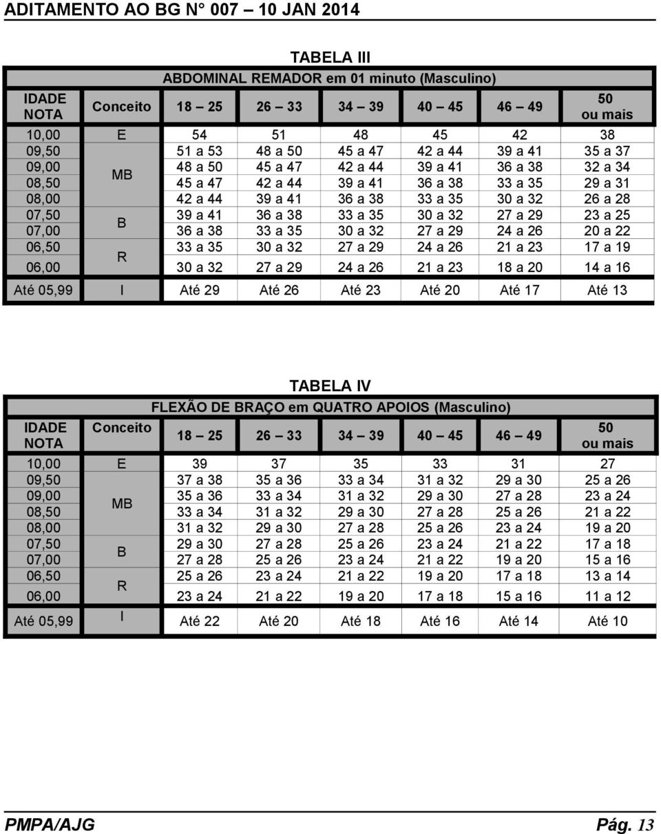 09,00 08,50 08,00 07,50 07,00 06,50 06,00 FLXÃO D AÇO em QUATO APOOS (Masculino) Conceito 40 45 46 49 Até 05,99 M 39 37 a 38 35 a 36 33 a 34 31 a 32 37 35 a 36 33 a 34 31 a 32