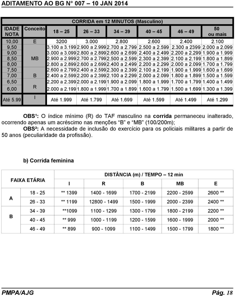 000 a 2.099 7,00 2.200 a 2.399 2.000 a 2.199 1.900 a 2.099 1.800 a 1.999 6,50 2.000 a 2.199 1.800 a 1.999 1.700 a 1.899 1.600 a 1.799 6,00 Até 5.99 Até 1.999 Até 1.799 Até 1.699 Até 1.