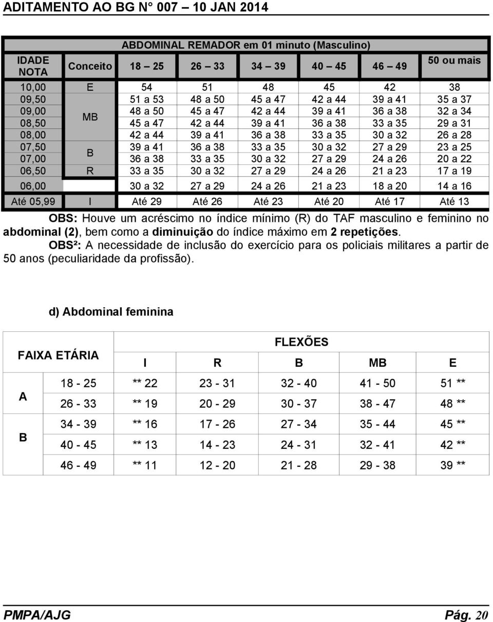 feminino no abdominal (2), bem como a diminuição do índice máximo em 2 repetições.