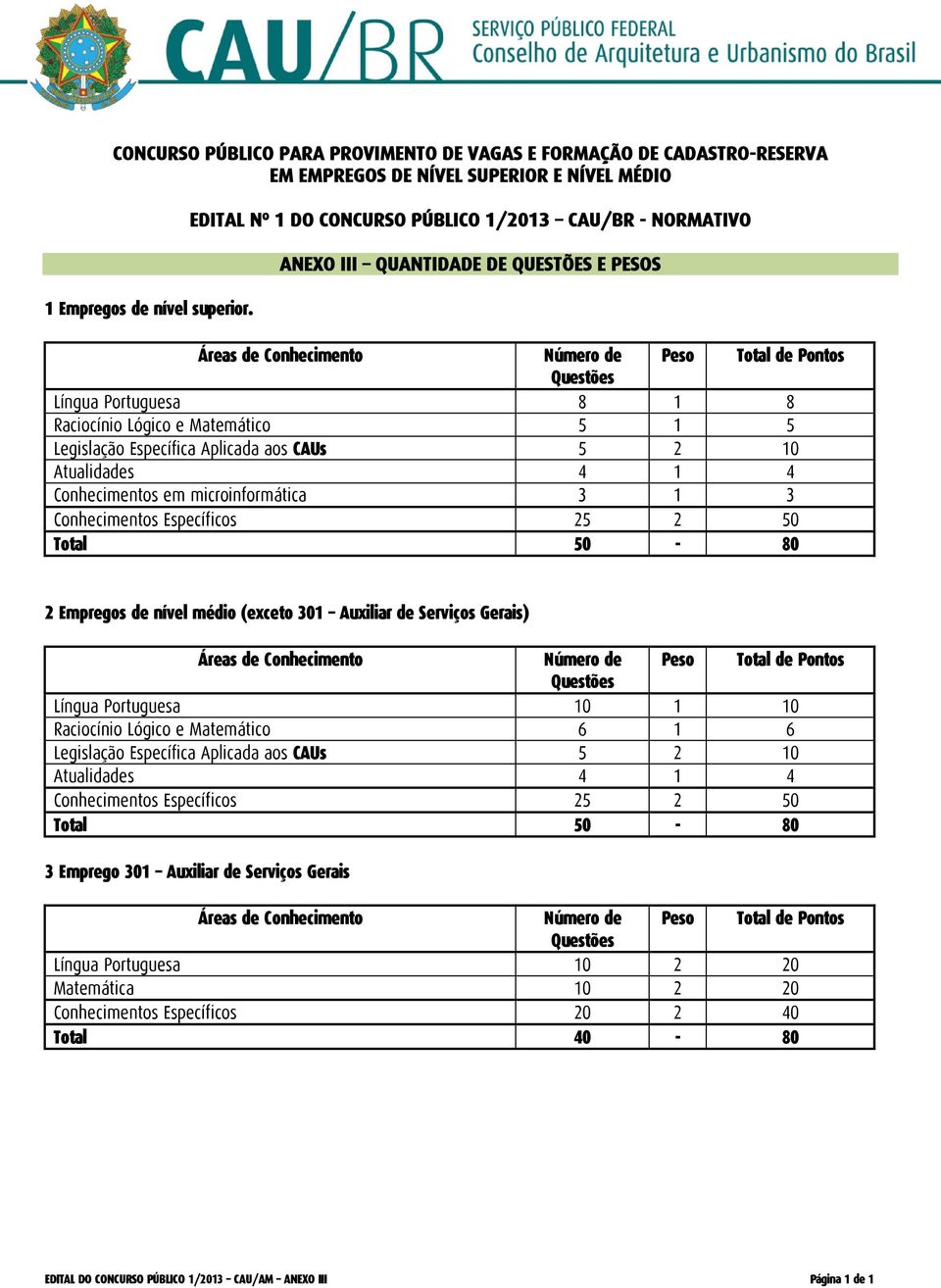 CAUs 5 2 10 Atualidades 4 1 4 Conhecimentos em microinformática 3 1 3 Conhecimentos Específicos 25 2 50 Total 50-80 2 Empregos de nível médio (exceto 301 Auxiliar de Serviços Gerais) Áreas de