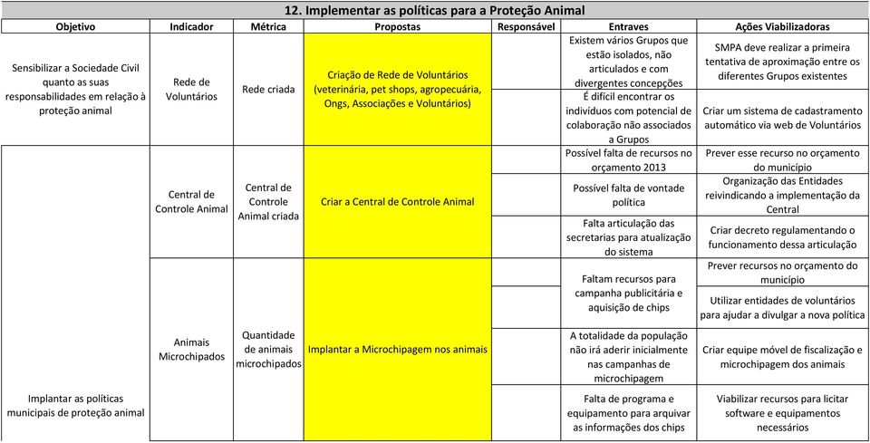 proteção animal Rede de Voluntários Central de Controle Animal Animais Microchipados Rede criada Central de Controle Animal criada Quantidade de animais microchipados 12.