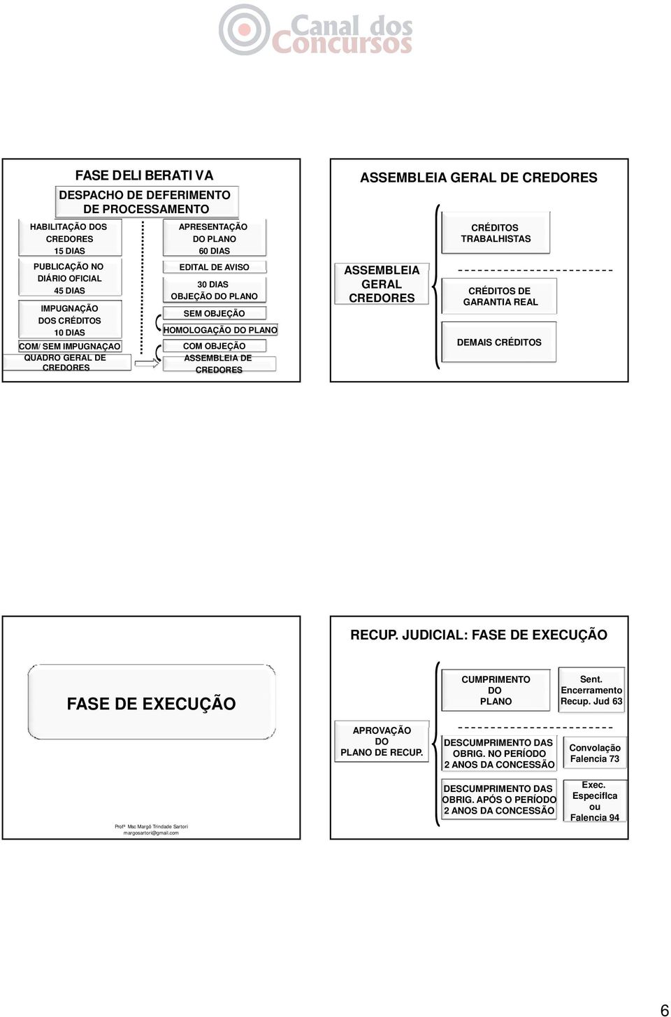 TRABALHISTAS CRÉDITOS DE GARANTIA REAL DEMAIS CRÉDITOS RECUP. JUDICIAL: FASE DE EXECUÇÃO FASE DE EXECUÇÃO CUMPRIMENTO PLANO Sent. Encerramento Recup.