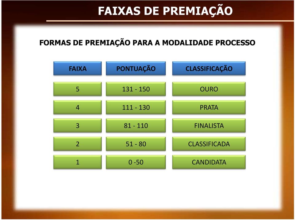 CLASSIFICAÇÃO 5 131-150 OUO 4 111-130 PATA 3