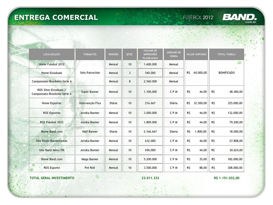 000 Mensal ROS Sites Estaduais / Campeonato Brasileiro Série A Super Banner Mensal 10 1.100.000 C P M R$ 44,00 R$ 48.400,00 Home Esportes Intervenção Fixa Diária 10 216.667 Diária R$ 32.500,00 R$ 325.