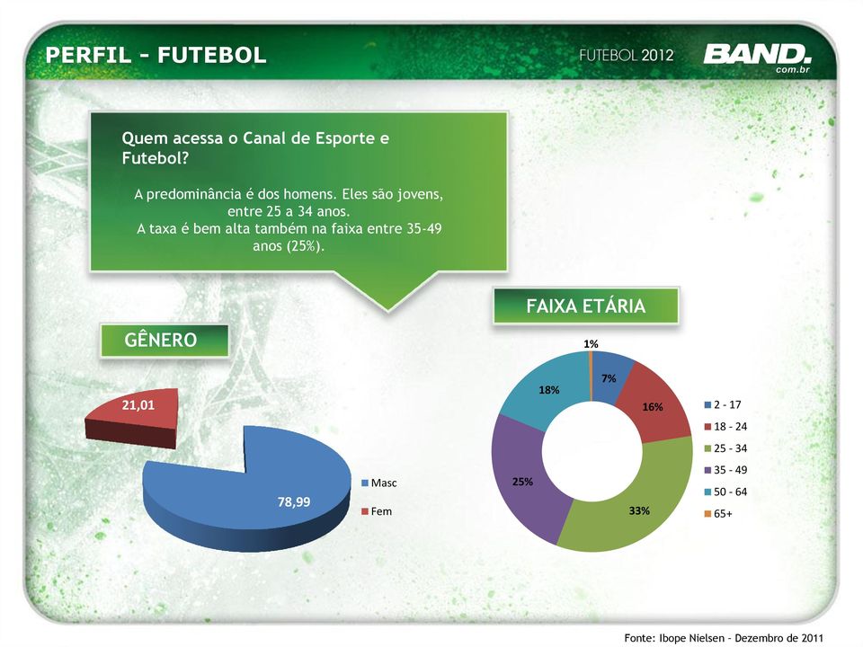 A taxa é bem alta também na faixa entre 35-49 (25%).