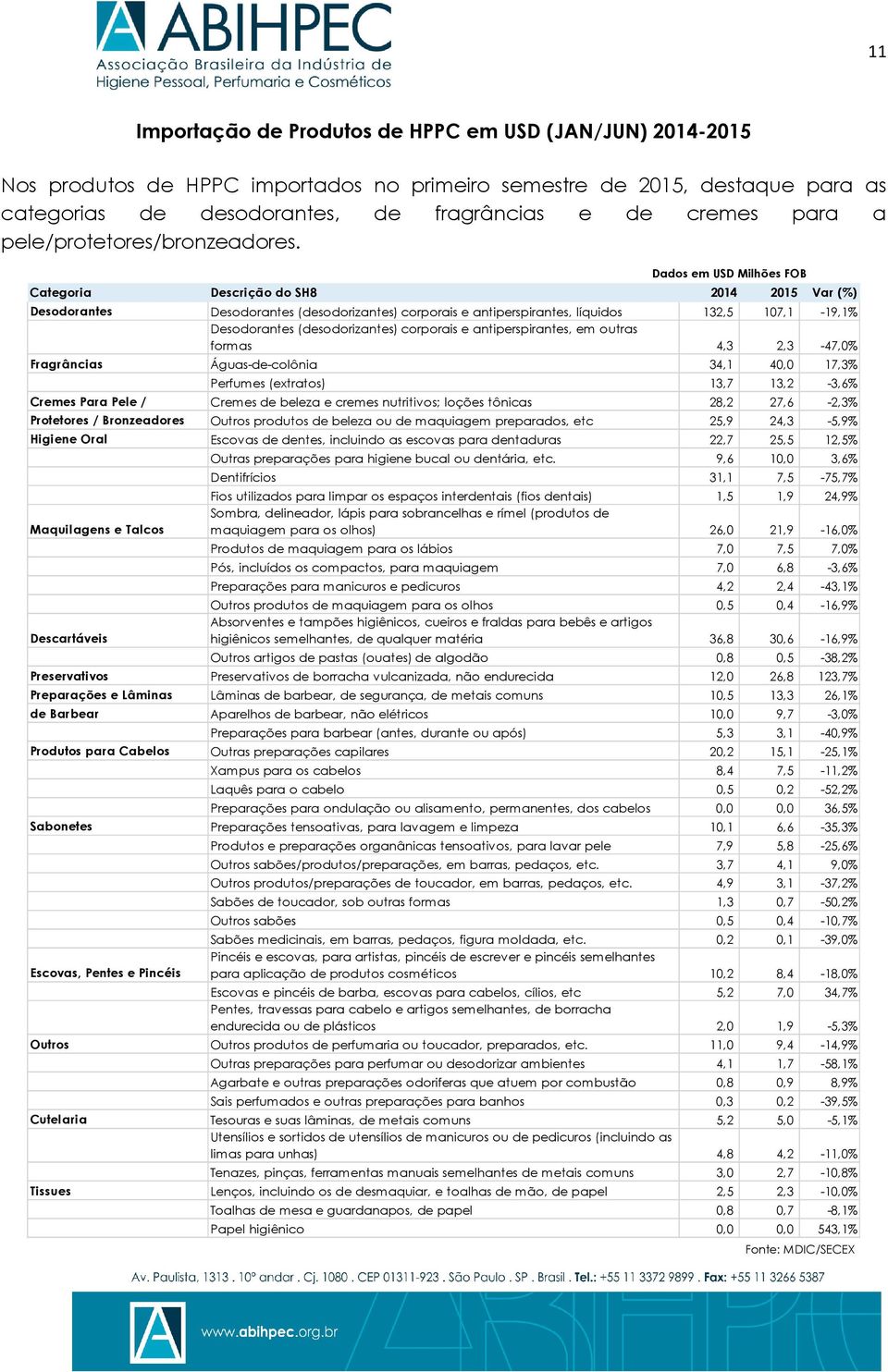 Categoria Dados em USD Milhões FOB Descrição do SH8 2014 2015 Var (%) Desodorantes Desodorantes (desodorizantes) corporais e antiperspirantes, líquidos 132,5 107,1-19,1% Desodorantes (desodorizantes)