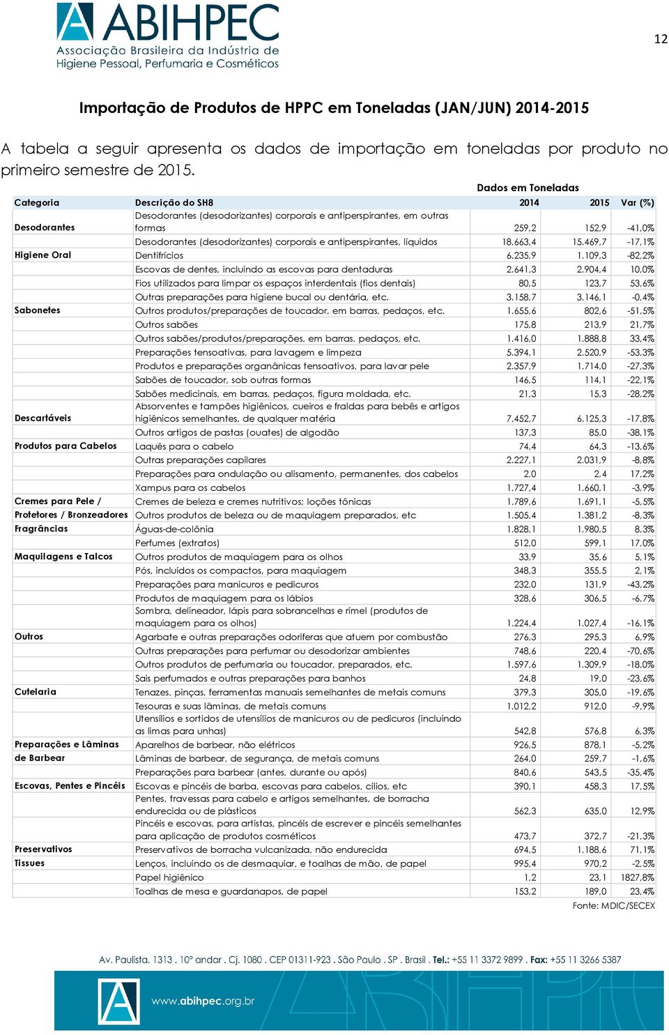 (desodorizantes) corporais e antiperspirantes, líquidos 18.663,4 15.469,7-17,1% Higiene Oral Dentifrícios 6.235,9 1.109,3-82,2% Escovas de dentes, incluindo as escovas para dentaduras 2.641,3 2.