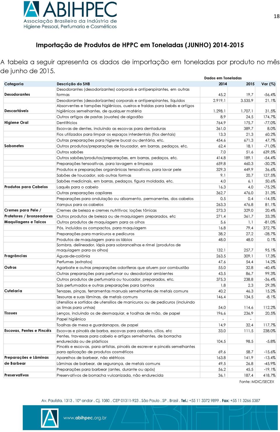 (desodorizantes) corporais e antiperspirantes, líquidos 2.919,1 3.535,9 21,1% Absorventes e tampões higiênicos, cueiros e fraldas para bebês e artigos higiênicos semelhantes, de qualquer matéria 1.