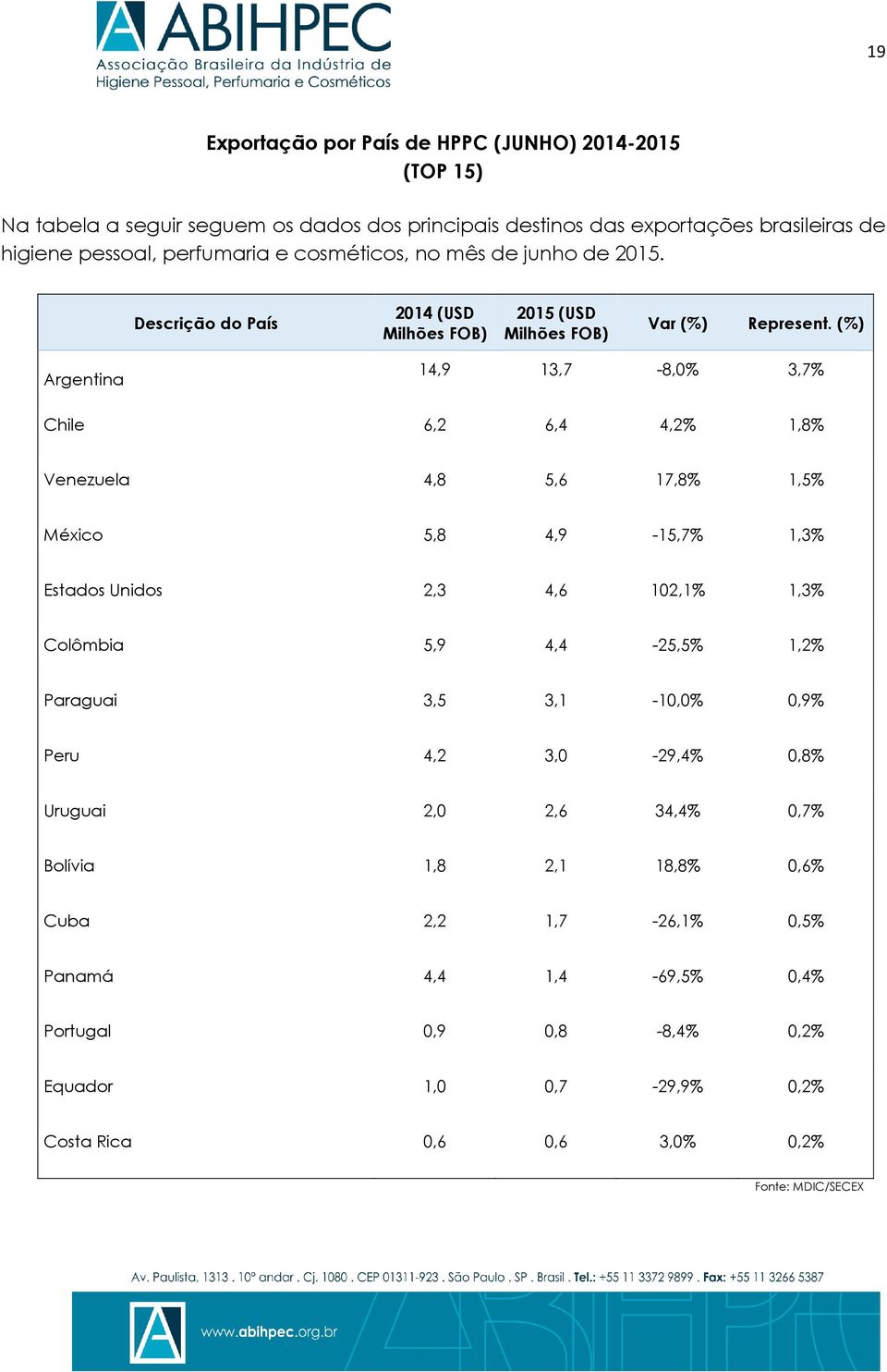 (%) Argentina 14,9 13,7-8,0% 3,7% Chile 6,2 6,4 4,2% 1,8% Venezuela 4,8 5,6 17,8% 1,5% México 5,8 4,9-15,7% 1,3% Estados Unidos 2,3 4,6 102,1% 1,3% Colômbia 5,9 4,4-25,5% 1,2%