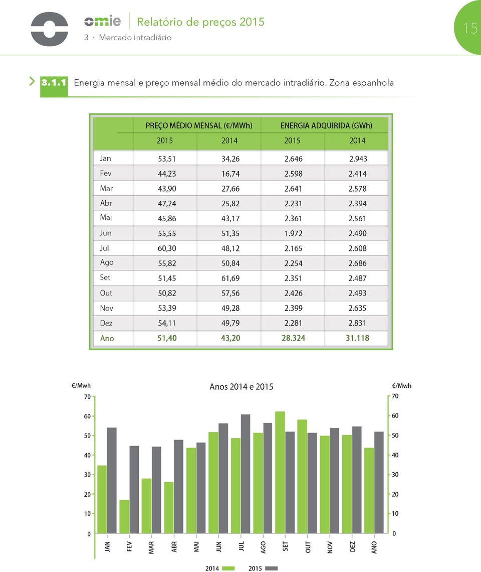 15 3.1.1 Energia mensal e preço