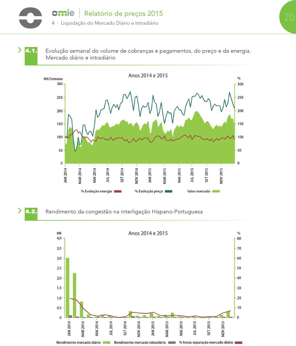 do preço e da energia. Mercado diário e intradiário 4.2.