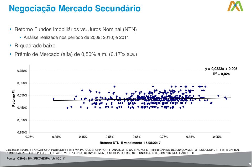 a.) 0,750% y = 0,0323x + 0,005 R 2 = 0,024 0,650% Retorno FII 0,550% 0,450% 0,350% 0,250% 0,25% 0,35% 0,45% 0,55% 0,65% 0,75% 0,85% 0,95% Retorno NTN- B vencimento