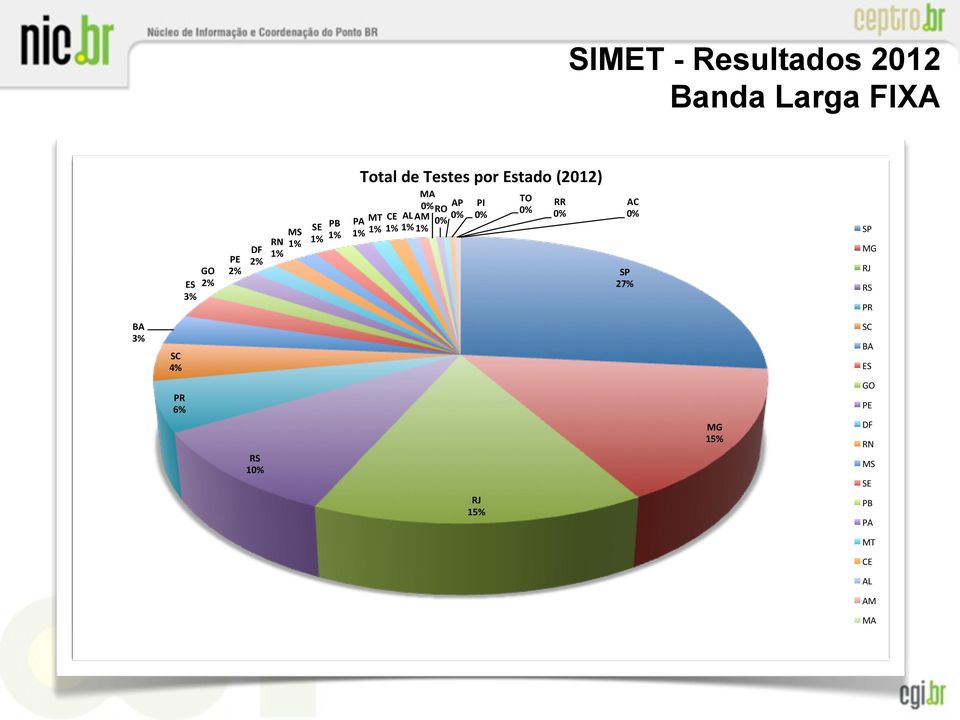 0%# PI# 0%# TO# 0%# RR# 0%# AC# 0%# Total#de#Testes#por#Estado#(2012)# SP# MG# RJ# RS# PR# SC#