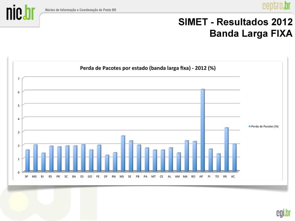 6" 5" 4" Perda"de"Pacotes"(%)" 3" 2" 1" 0" SP" MG" RJ" RS" PR"