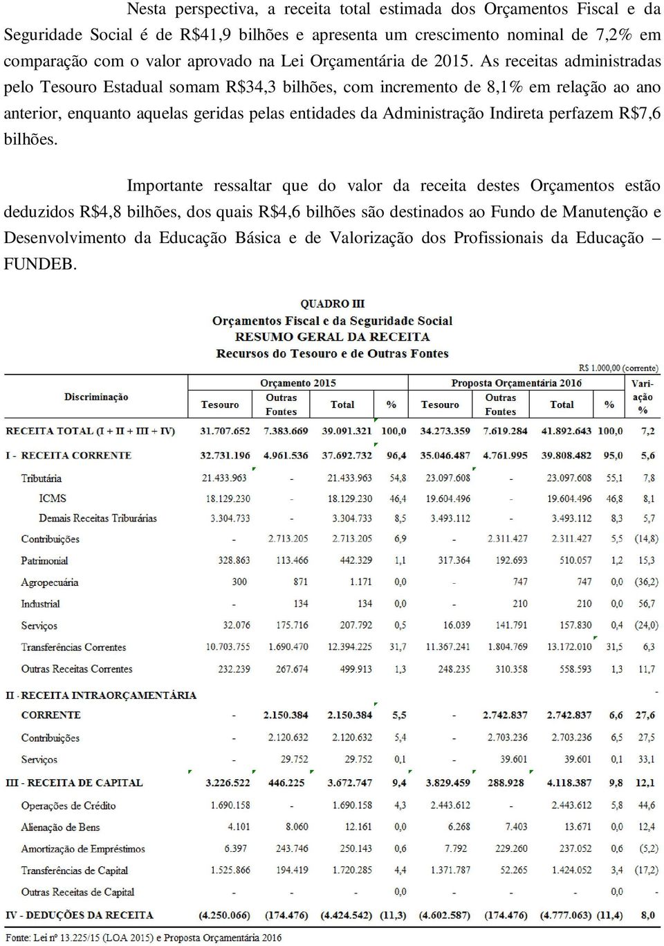 As receitas administradas pelo Tesouro Estadual somam R$34,3 bilhões, com incremento de 8,1% em relação ao ano anterior, enquanto aquelas geridas pelas entidades da