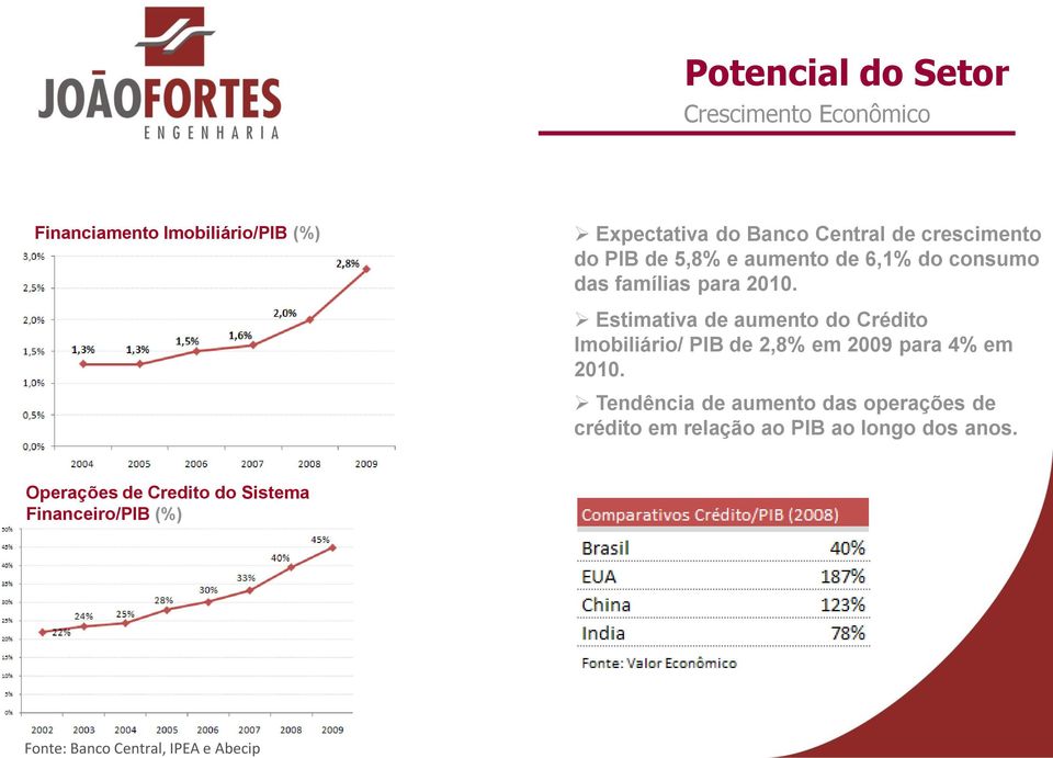 2010. Estimativa de aumento do Crédito Imobiliário/ PIB de 2,8% em 2009 para 4% em 2010.