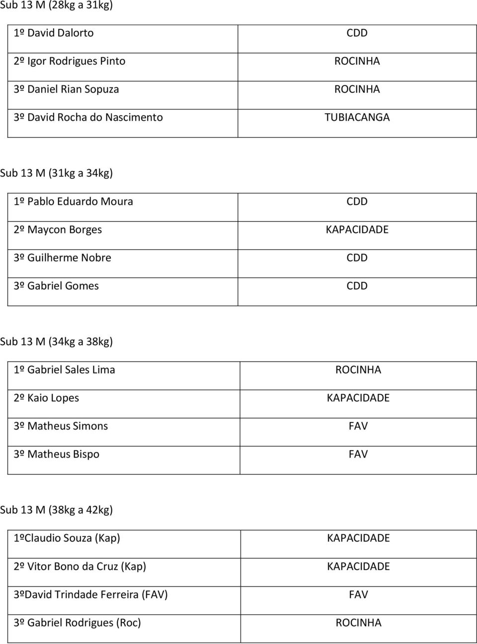 13 M (34kg a 38kg) 1º Gabriel Sales Lima ROCINHA 2º Kaio Lopes KAPACIDADE 3º Matheus Simons FAV 3º Matheus Bispo FAV Sub 13 M (38kg a