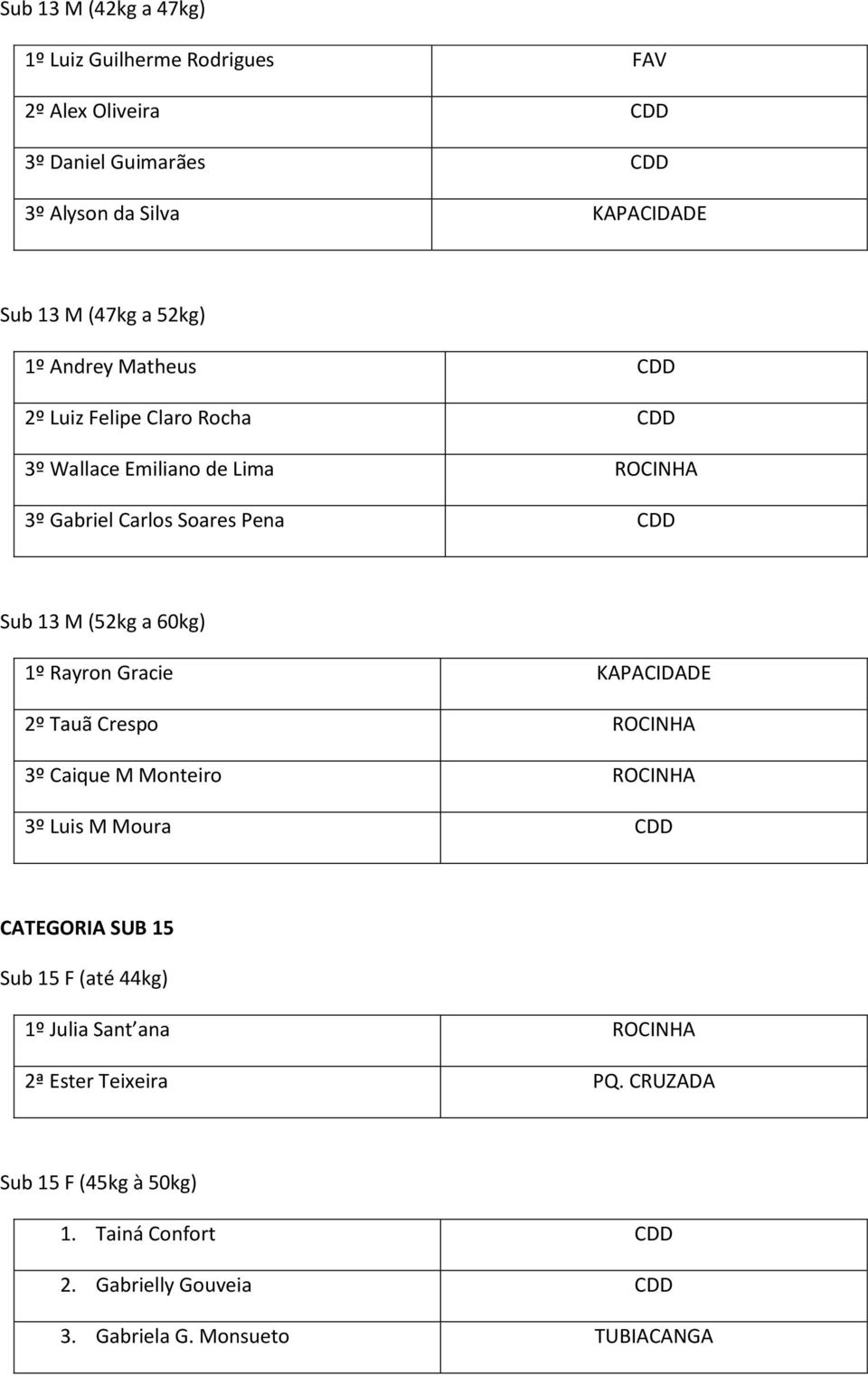 60kg) 1º Rayron Gracie KAPACIDADE 2º Tauã Crespo ROCINHA 3º Caique M Monteiro ROCINHA 3º Luis M Moura CDD CATEGORIA SUB 15 Sub 15 F (até 44kg) 1º