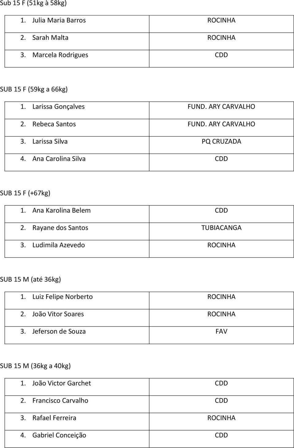 Ana Karolina Belem CDD 2. Rayane dos Santos TUBIACANGA 3. Ludimila Azevedo ROCINHA SUB 15 M (até 36kg) 1. Luiz Felipe Norberto ROCINHA 2.